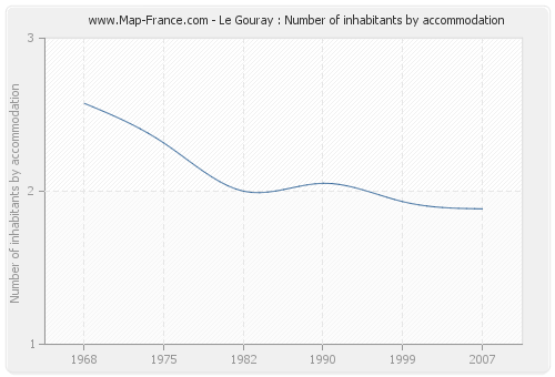 Le Gouray : Number of inhabitants by accommodation